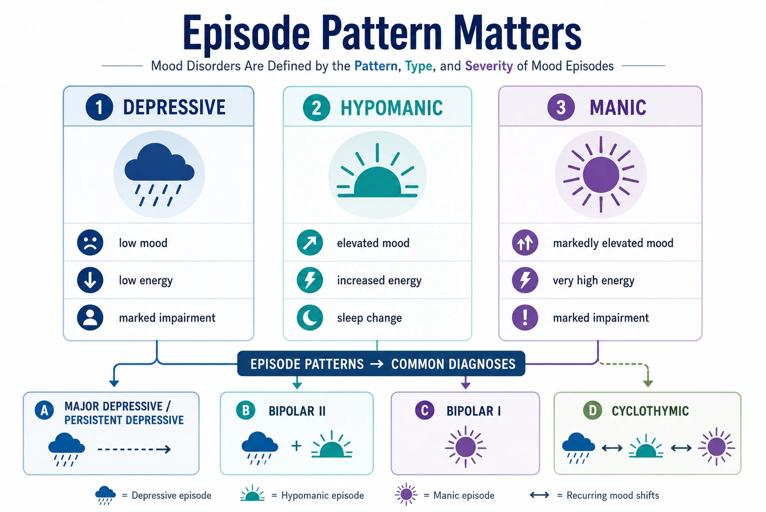 Infographic comparing depressive, hypomanic, and manic episodes with related mood disorder diagnoses..