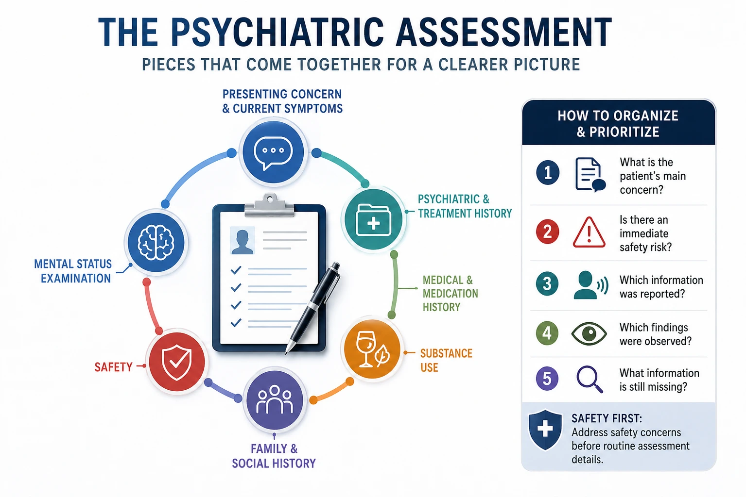 Psychiatric assessment infographic showing concerns, symptoms, history, functioning, safety, and treatment.